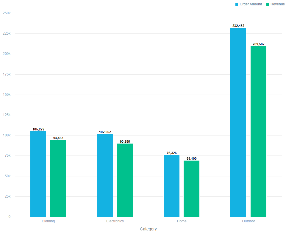 combined order amount and revenue