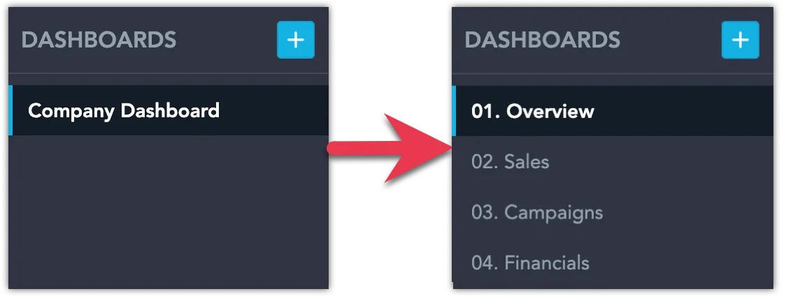 Two side-by-side screenshots of a dashboard list. The first shows a single Company Dashboard that consolidates all analytics. The second illustrates how it can be split into multiple, topic-specific dashboards, such as Overview, Sales, Campaigns, and Financials, for easier navigation and focused analysis.