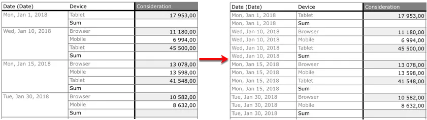 Side-by-side comparison of exported XLSX tables. In each table, the columns contain dates, product categories, and corresponding sales amounts. On the left, the Date column uses merged cells so each date appears only once and spans multiple rows, visually grouping the categories and sales for that date. On the right, the Date column has unmerged cells and repeats the full date value in every row.
