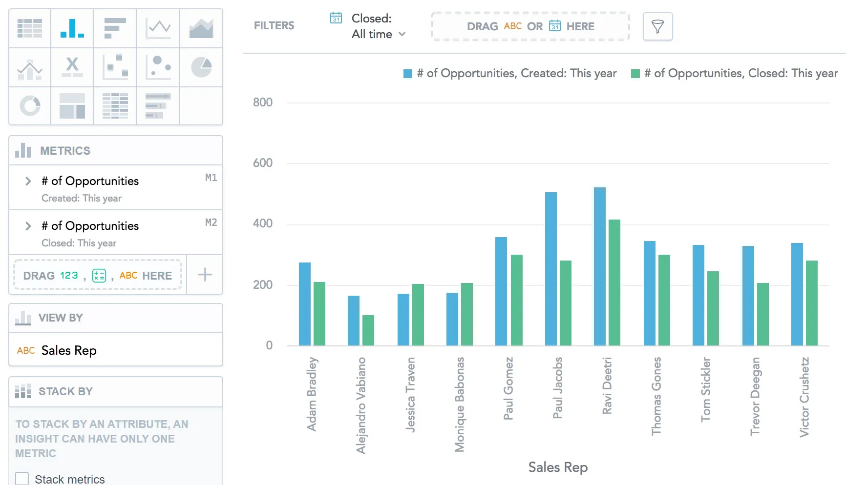 Bar chart comparing the number of opportunities each sales representative created and closed during the current year. The metric panel on the left lists two instances of the same metric, one filtered by created date and the other by closed date. Each bar is split into two colors for comparison.