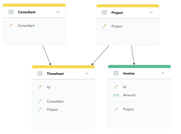 A logical data model with four datasets: Consultant, Project, Timesheet, and Invoice. Consultant and Project connect to Timesheet, while Project also connects directly to Invoice.