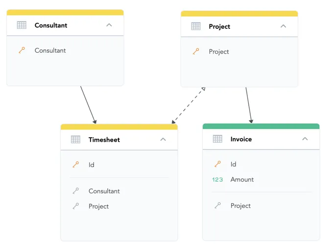 A logical data model similar to the previous one, but with a double-sided arrow between Timesheet and Project, indicating a many-to-many relationship.