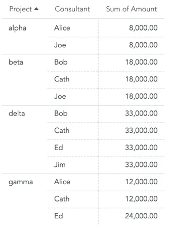 A table showing the result of slicing revenue by project and consultant. The same revenue amount is repeated for each consultant per project, illustrating the issue of double counting.