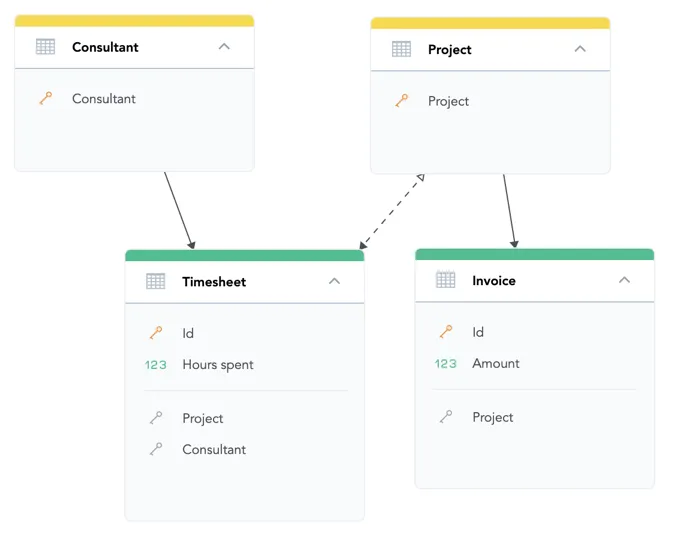 A revised logical data model where the Timesheet dataset includes a new numeric field labeled Hours spent. The model retains the many-to-many double-sided arrow between Timesheet and Project.