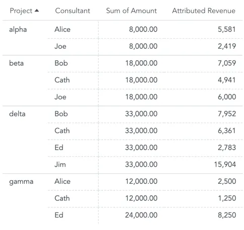 A table displaying project, consultant, sum of amount, and attributed revenue columns. Revenue is allocated to consultants proportionally using an allocation factor based on hours spent.