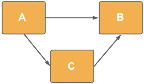 A diagram with three blocks labeled A, B, and C. Block A has connections to both B and C. Block C also has a connection to B, illustrating multiple paths from A to B through different routes.