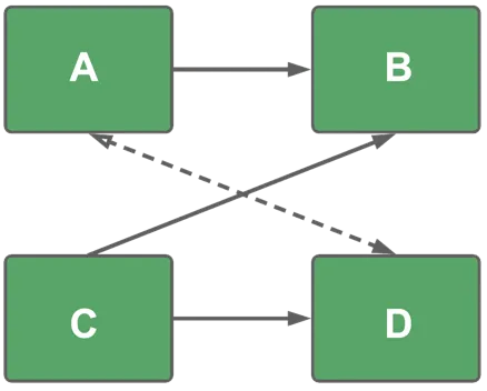 A diagram with four blocks labeled A, B, C, and D. Arrows form alternative paths from C to B, either directly or via D and A. The shortest path is used for calculation.
