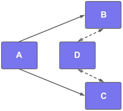 A diagram with four blocks labeled A, B, C, and D. Two equal-length paths connect A to D, one via B and one via C, leading to ambiguity in path selection.
