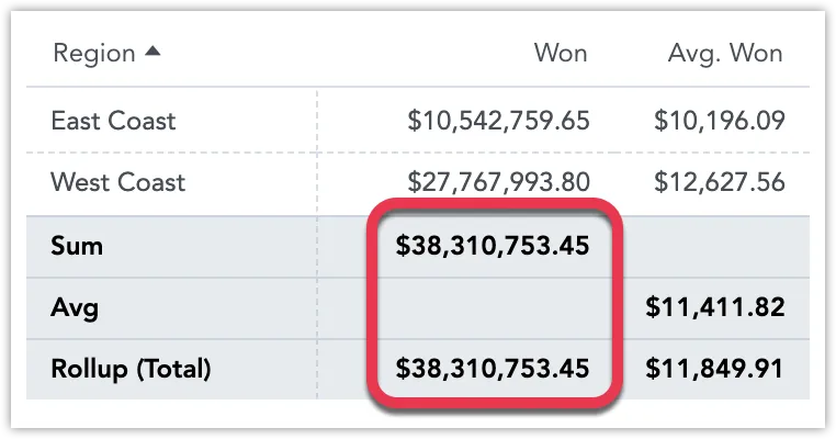 Pivot table showing sum and rollup total rows.