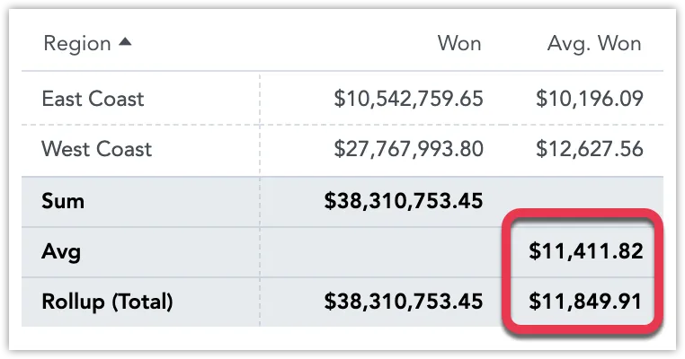 Pivot table with a column showing average opportunity values per region. The values are 10,196.09 and 12,627.56. The table includes two summary rows: the Avg row calculates the average of these displayed values as 11,411.82, while the Rollup total row calculates the average from the original source data, resulting in 11,849.91. This illustrates the difference between aggregating displayed averages and recalculating from raw data.