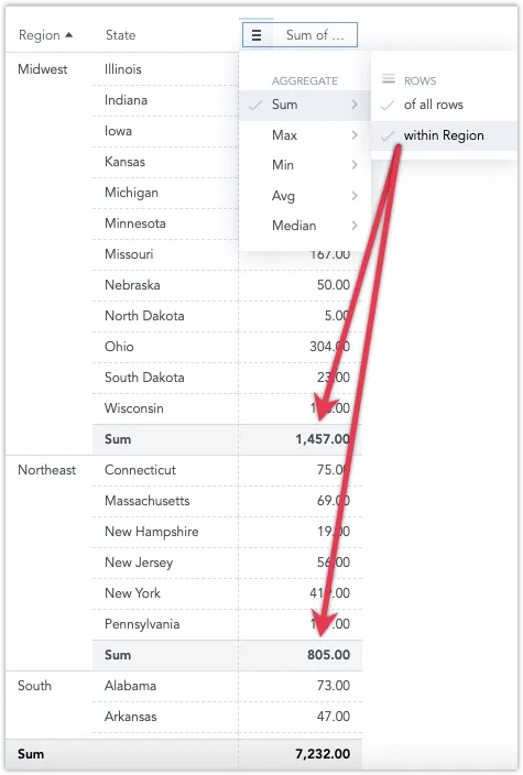 Pivot table with a column menu open. Aggregate is set to Sum, Rows is set to both Of all rows and Regions. Red arrows highlight subtotal rows for each region, and a grand total on the bottom row.
