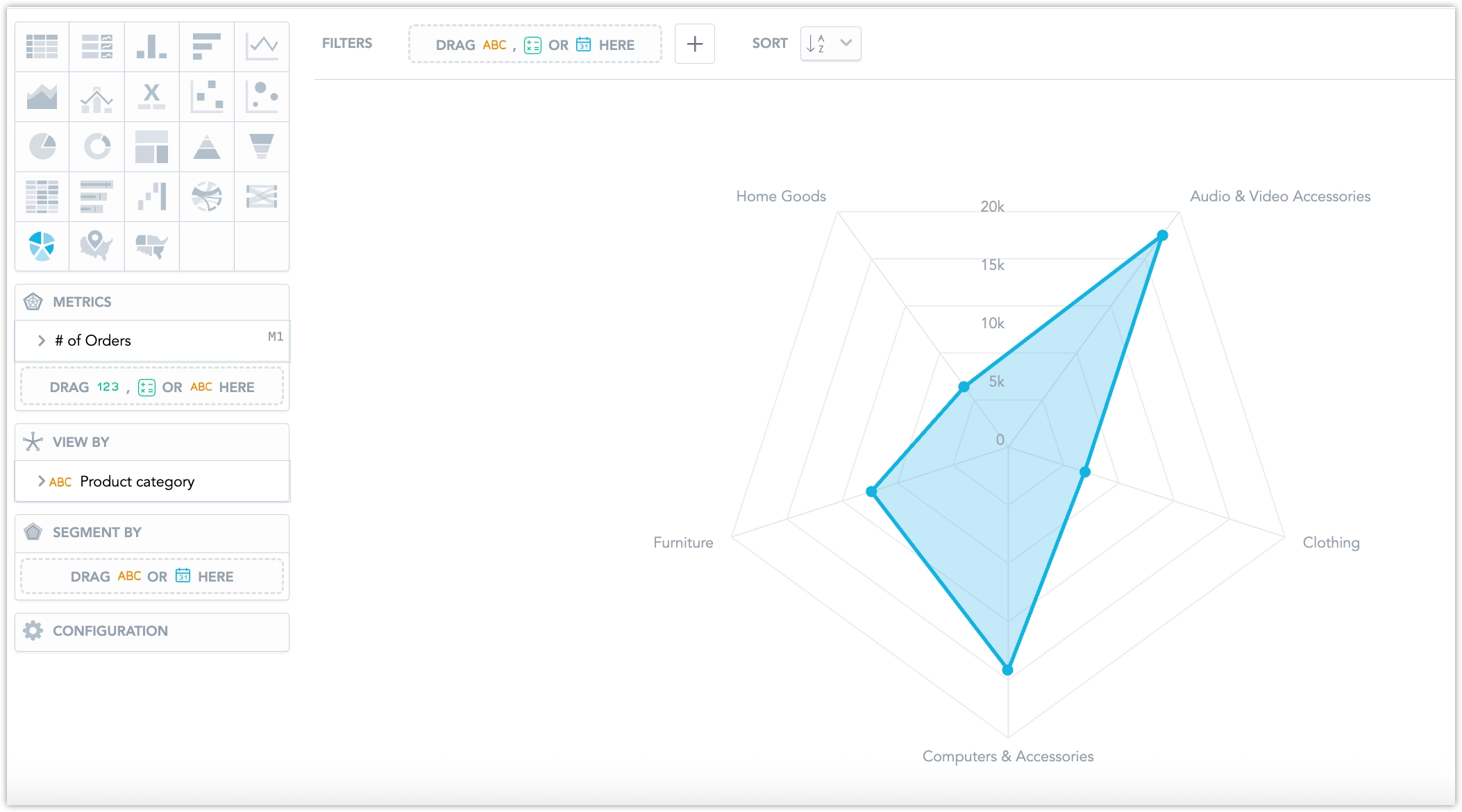 Radar chart showing the number of orders by product category. Each category is displayed as a spoke, and the metric values are connected into a filled polygon.