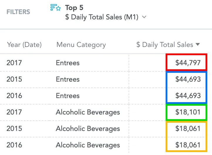 Table showing top five menu categories by daily total sales. Highlighted cells indicate equal values causing the total number of displayed items to exceed five.