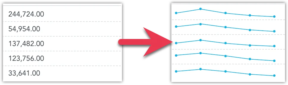 Side-by-side comparison of two repeater views: the left shows raw numerical values in table cells, and the right shows the same values represented as small line charts in each row.