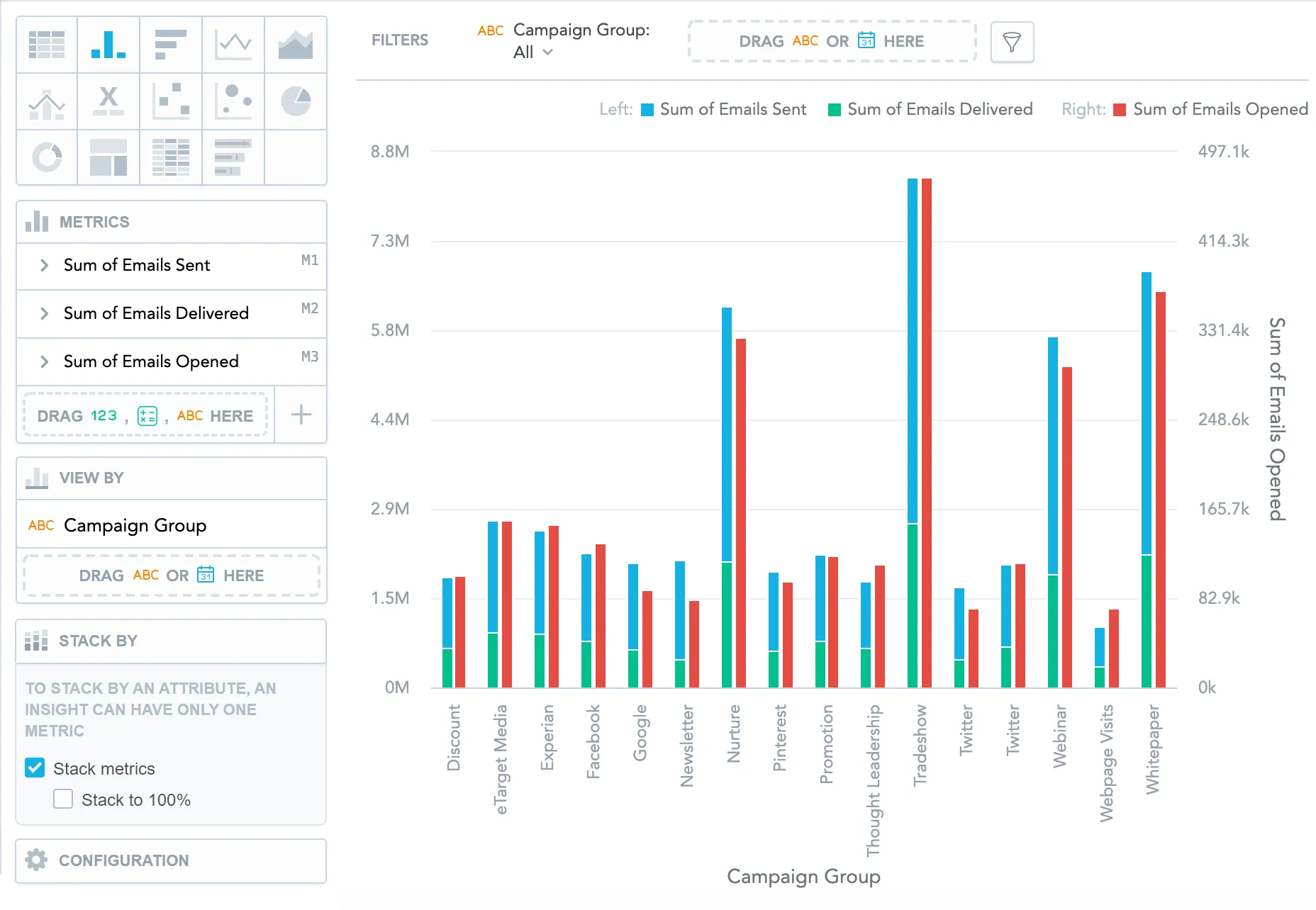 Column chart showing email campaign performance per campaign group. Bars are divided into stacked segments showing total number of emails sent and delivered. The number of emails opened is shown as separate red bars. Left panel shows stacking and is enabled.