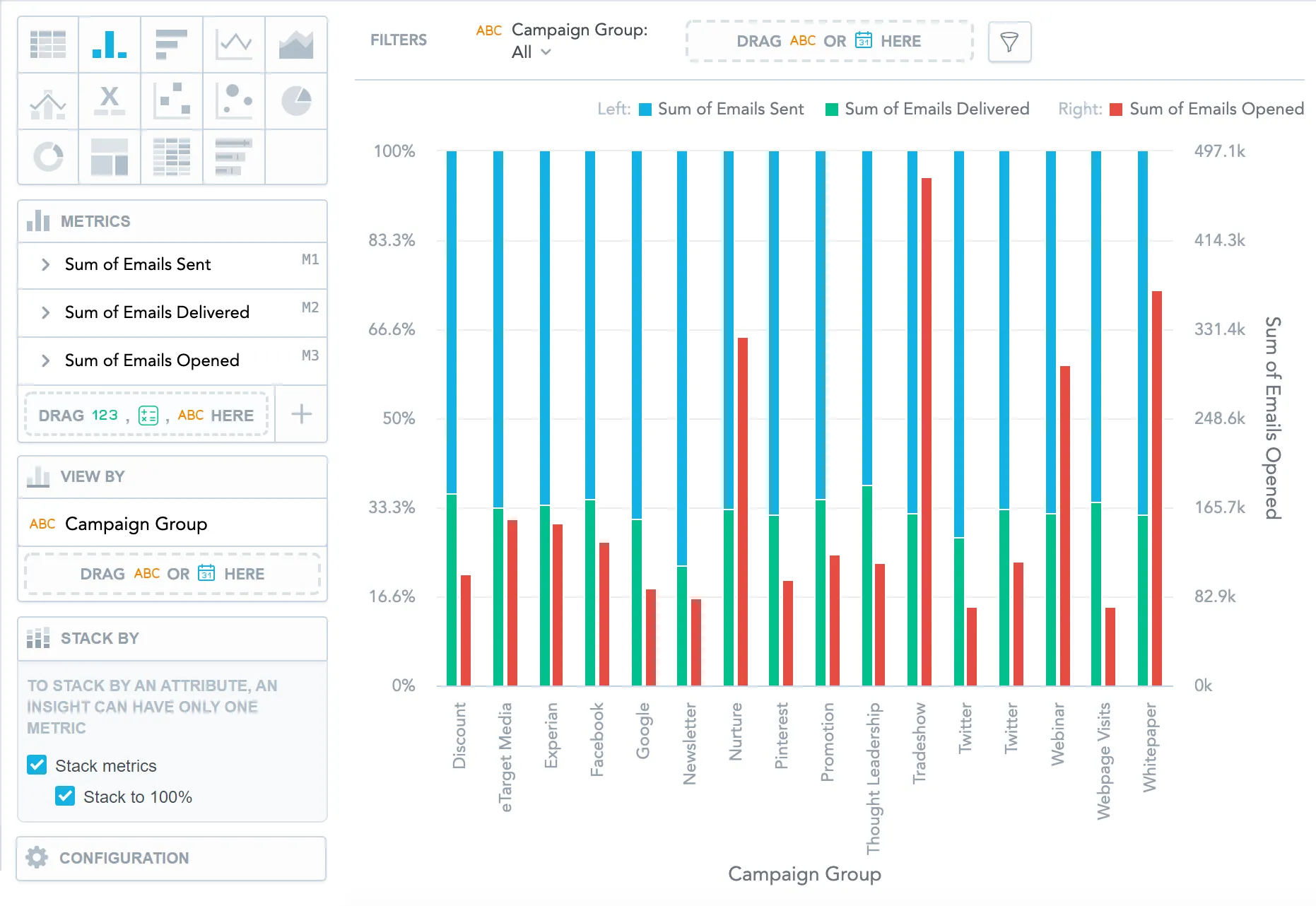 Same chart as previous, now with the stack to 100 percent option selected. The bar combinig the emails sent and delivered metrics reaches full height and is divided by proportion of emails sent and delivered, with emails opened shown as a separate bar.
