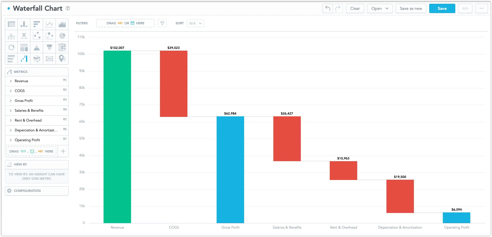 Waterfall chart showing multiple metrics in a vertical layout, with green, red, and blue columns visually representing additions, subtractions, and final result across financial categories such as revenue, gross profit, and operating profit.