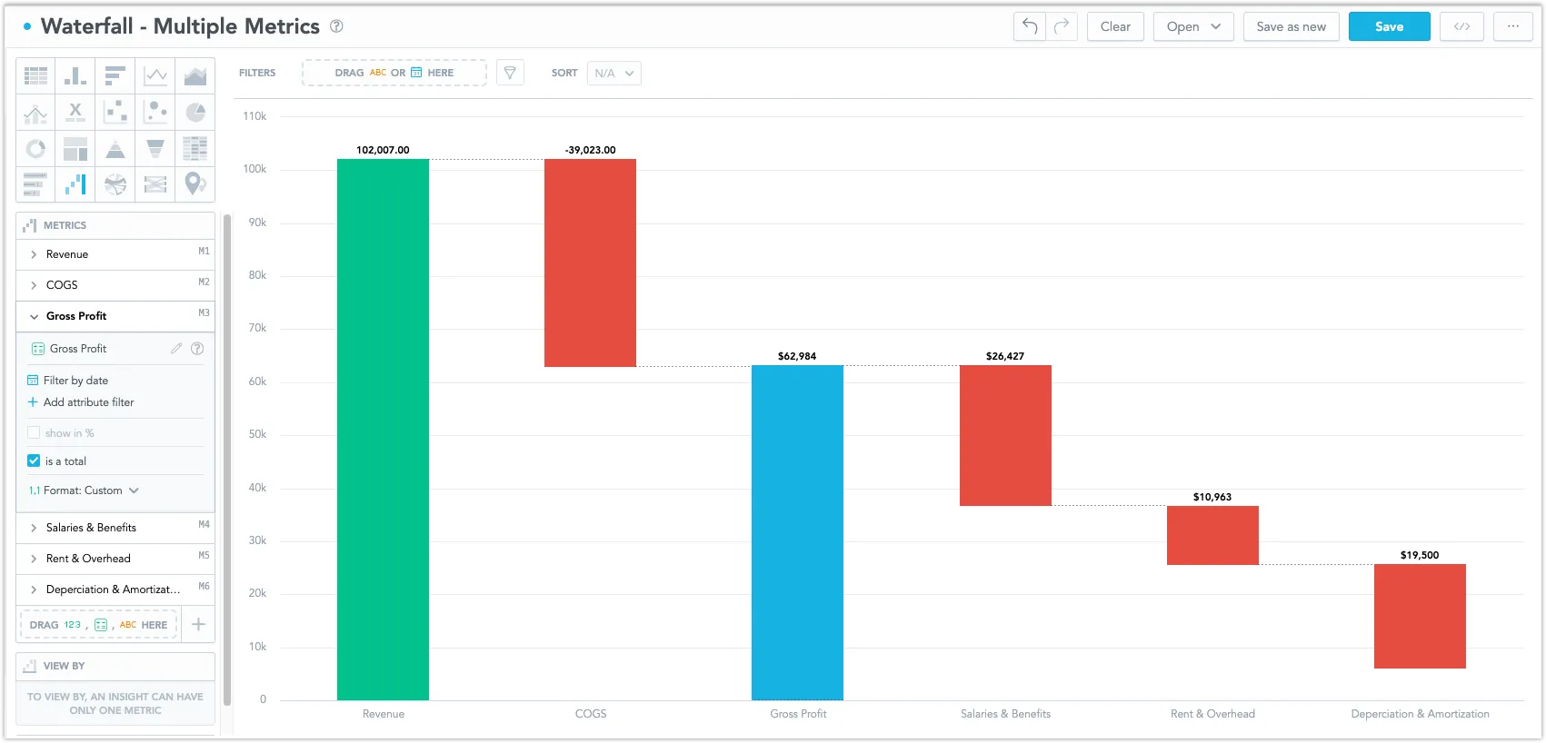 Analytics Designer showing a metric selected in the metrics bucket. In the configuration dropdown, the Is a total checkbox is activated to mark the metric as a total column in the waterfall chart.