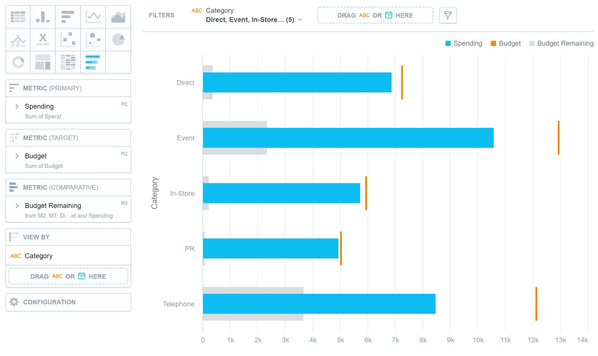 Bullet chart showing actual spending compared to a target value. The chart includes horizontal bars for actual spending and remaining budget, and a vertical marker for the budget.