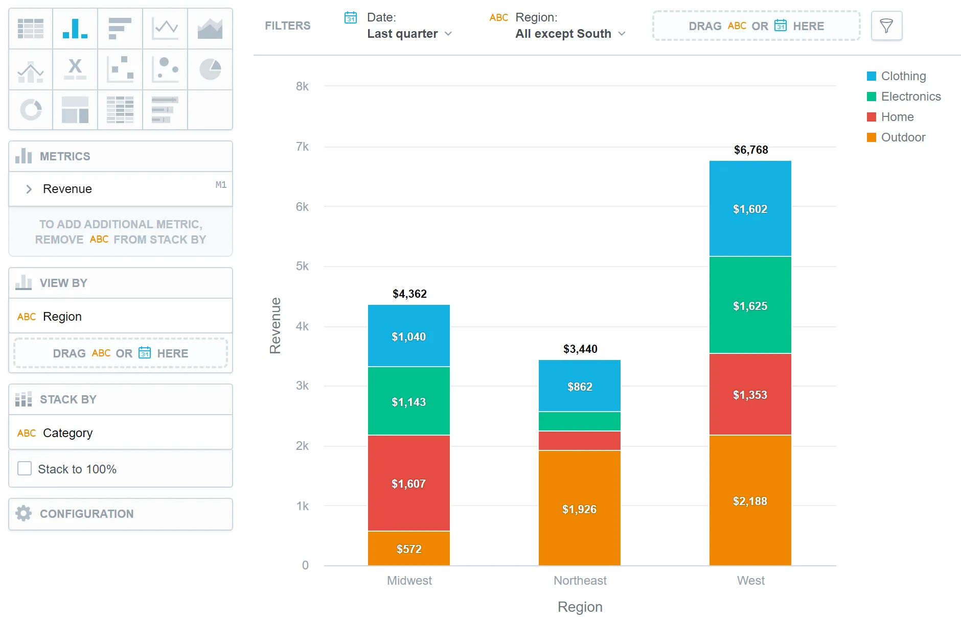 Column chart showing monthly revenue across product lines. The vertical bars represent the total revenue in a region segmented for each product, and product categories are differentiated by color.