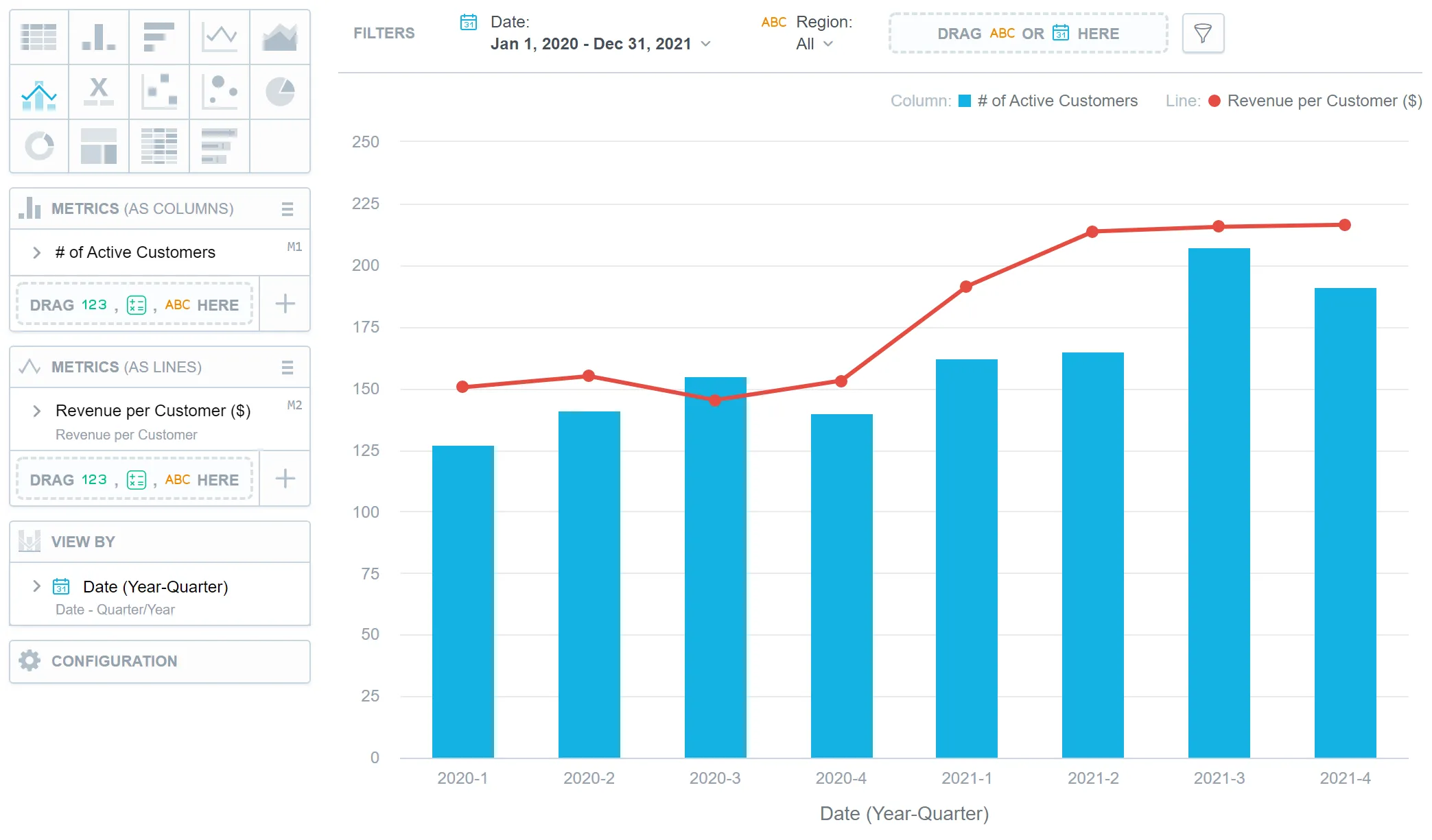 Line and column combo chart comparing two metrics. Vertical bars show the Number of Customers, while a line chart overlays the Revenue per customer.