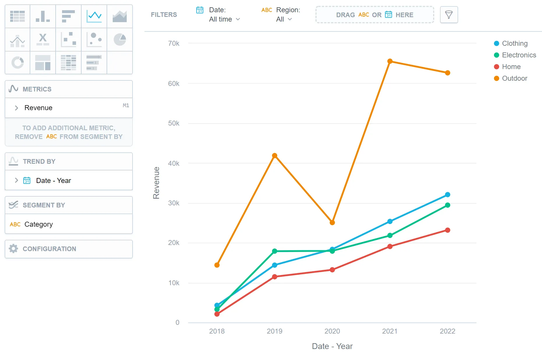 Line chart displaying revenue trend across several months. Lines connect data points from left to right along the x-axis representing time, and the y-axis represents revenue values.
