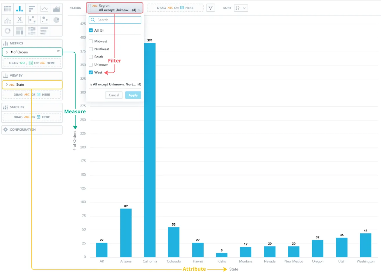 A column chart displaying the number of orders per U.S. state. The West region is selected as a filter. The Y axis shows the Number of Orders metric, and the X axis displays the State attribute.