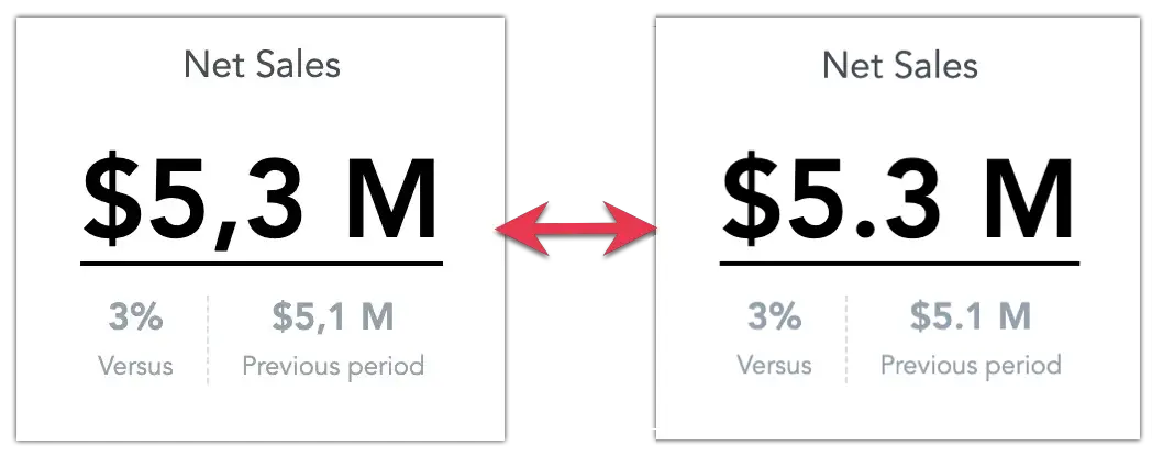 Side-by-side comparison of two headline visualizations showing the same numeric value formatted with different separators. The left headline uses commas for thousands, while the one on the right uses periods.