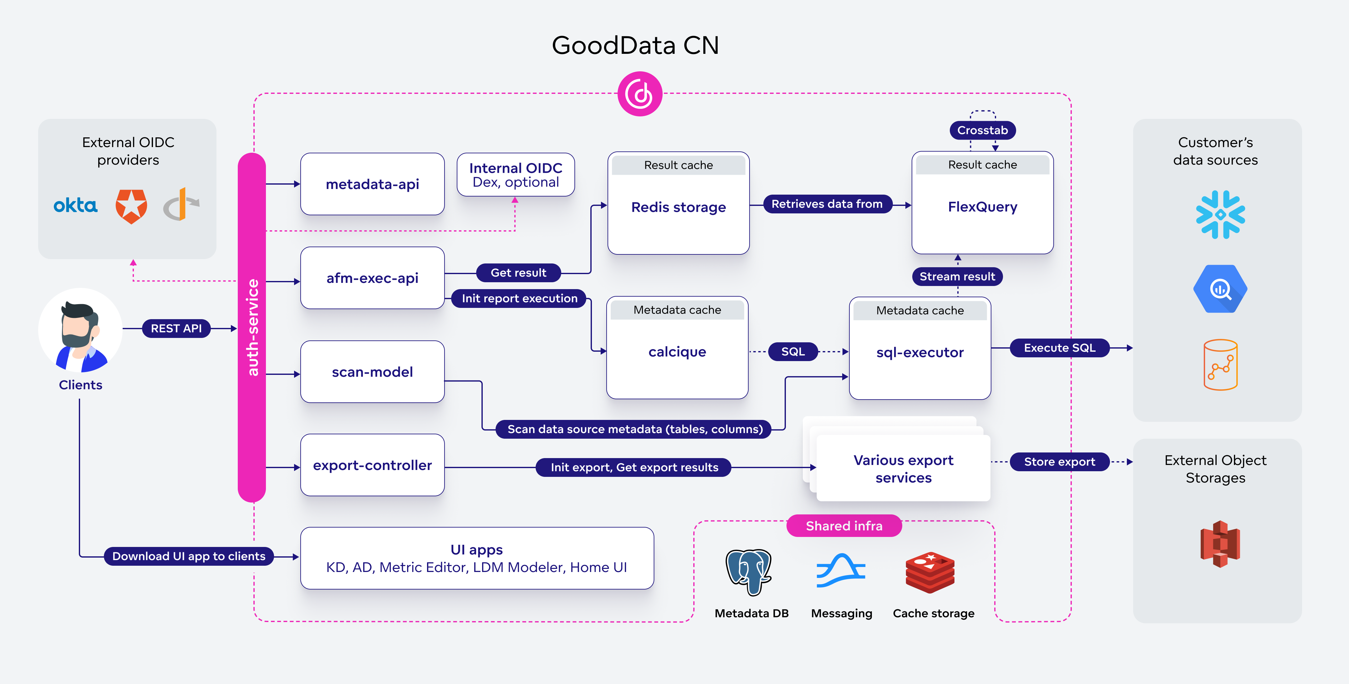 GoodData Architecture
