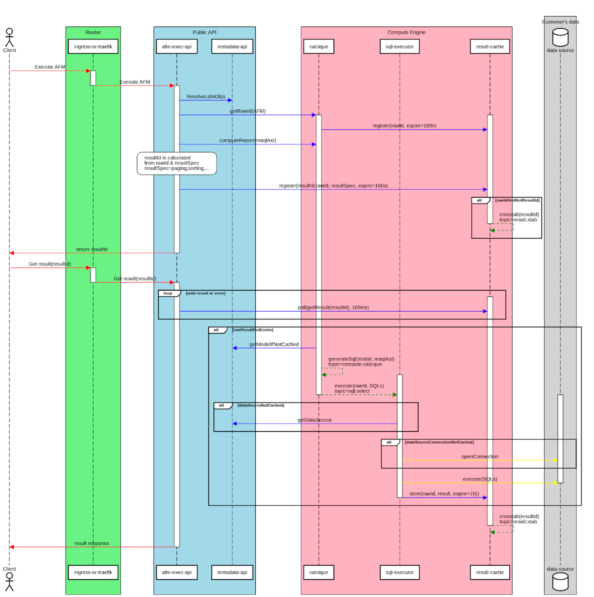 Computation of Request