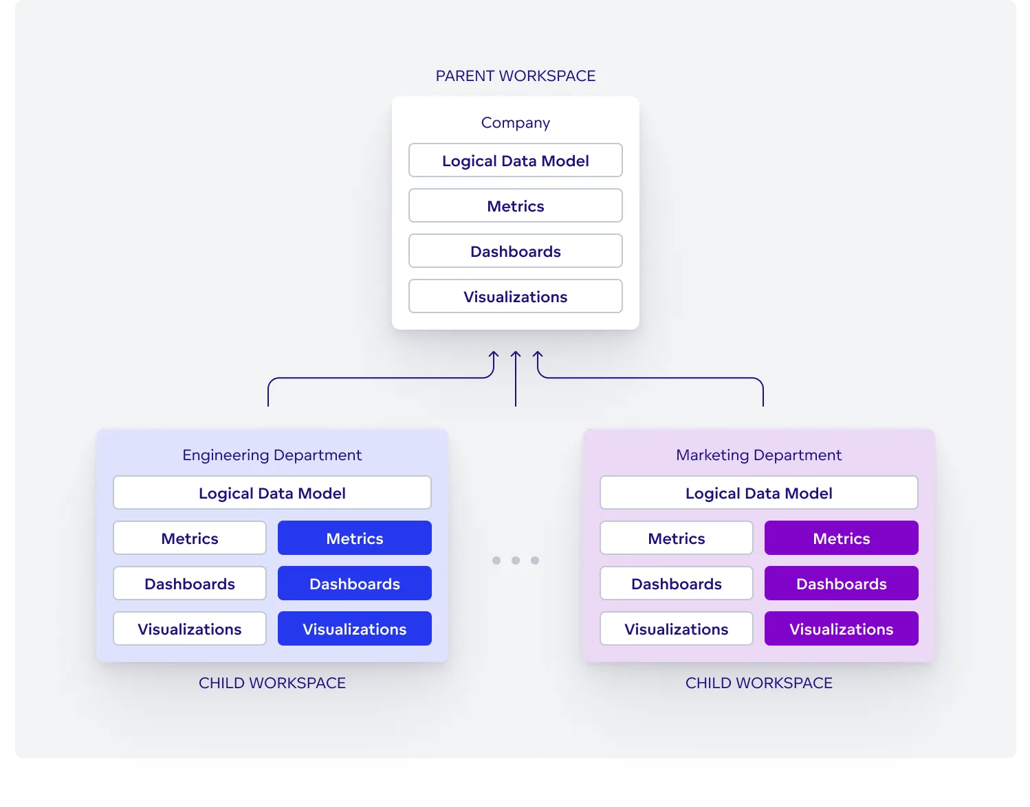 Multitenancy diagram showing a parent workspace labeled Company with Logical Data Model, Metrics, Dashboards, and Visualizations. Arrows lead to Engineering and Marketing child workspaces, which inherit shared data from the parent workspace and also add their own unique data and users.
