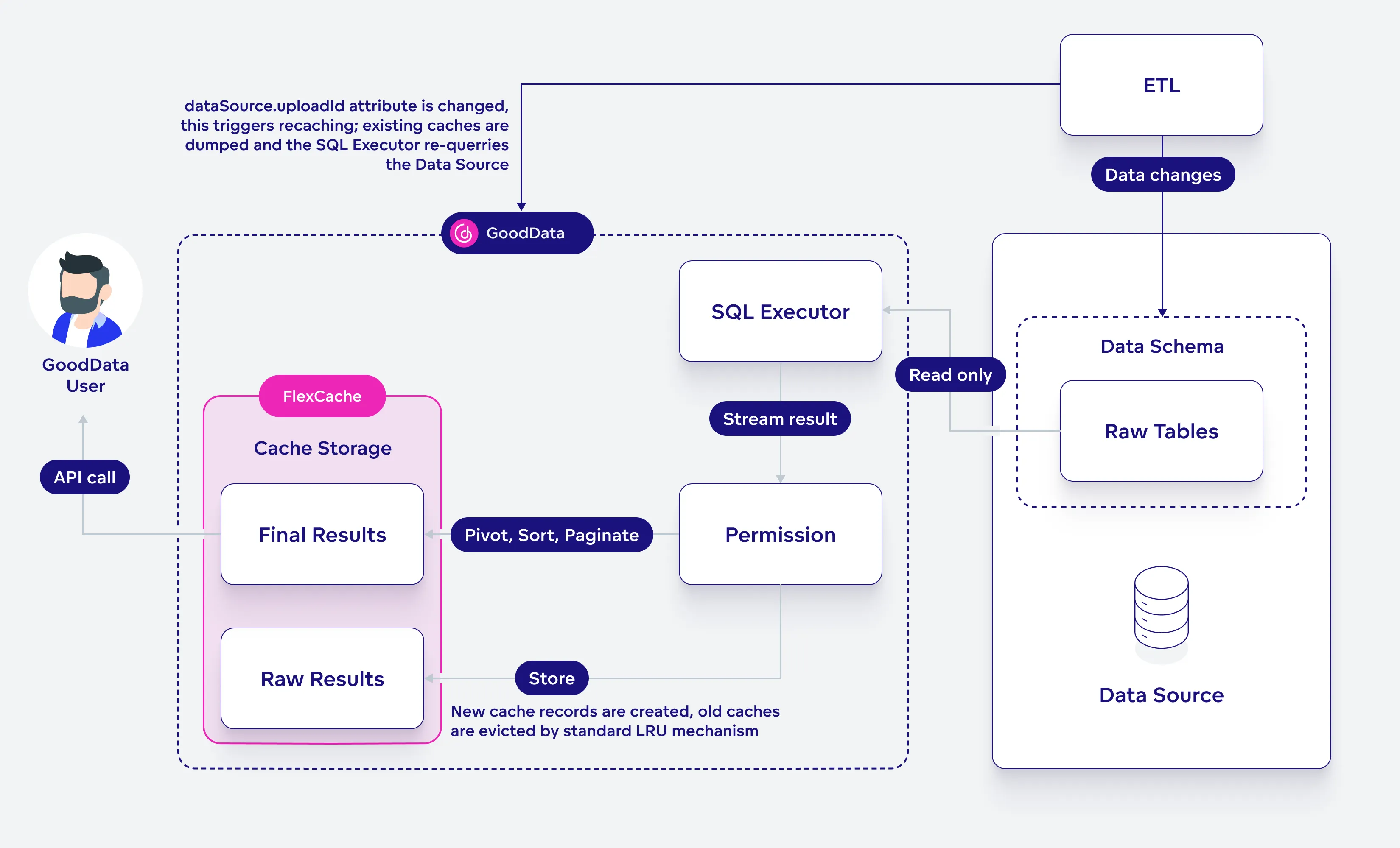 Diagram showing how recaching works in FlexCache, highlighting the automatic cache refresh based on data changes. When the dataSource.uploadId changes, it invalidates the cache, triggering the SQL executor to requery the data source.