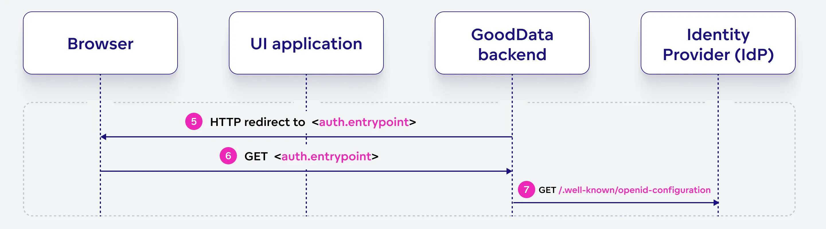 Diagram illustrating the start of the authentication process. The GoodData backend redirects the browser to the OIDC provider's authentication entry point. The browser requests the entry point URL, and the backend fetches the OIDC provider’s configuration.