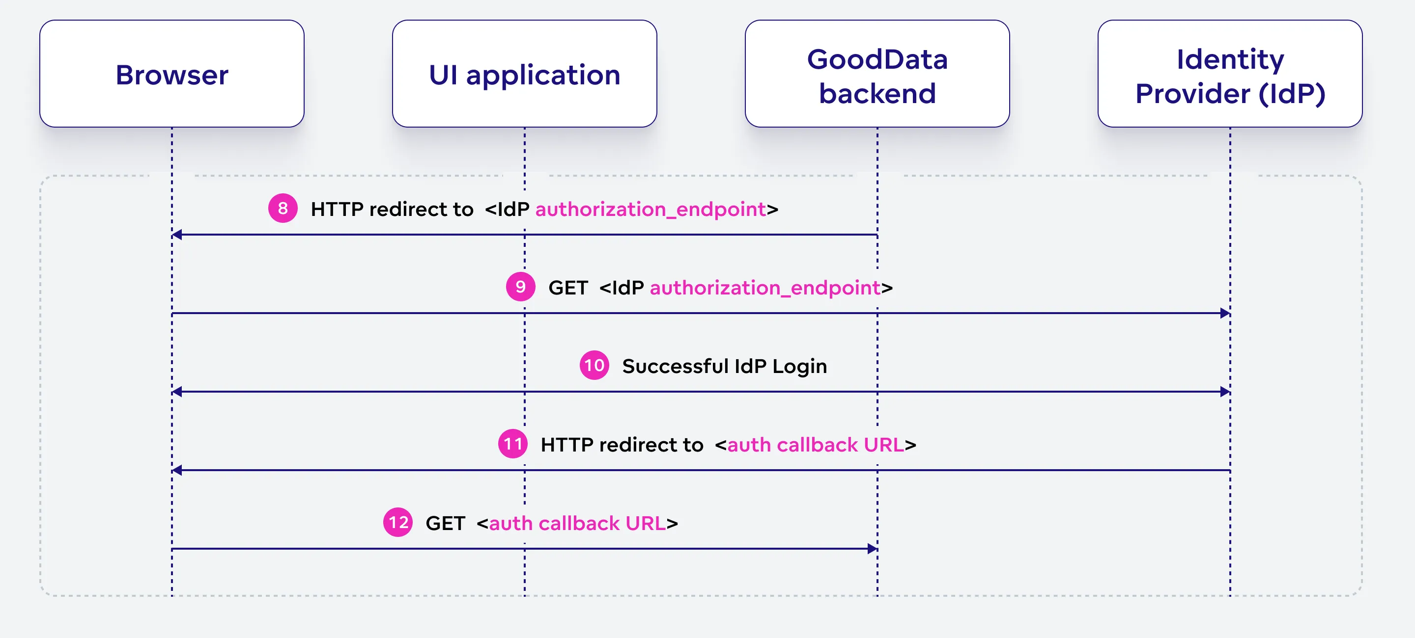 Diagram of the user authentication with the OIDC provider. The GoodData backend redirects the browser to the IdP's authorization endpoint, which the browser accesses with authentication parameters. After a successful login, the IdP redirects the browser to the GoodData callback URL.