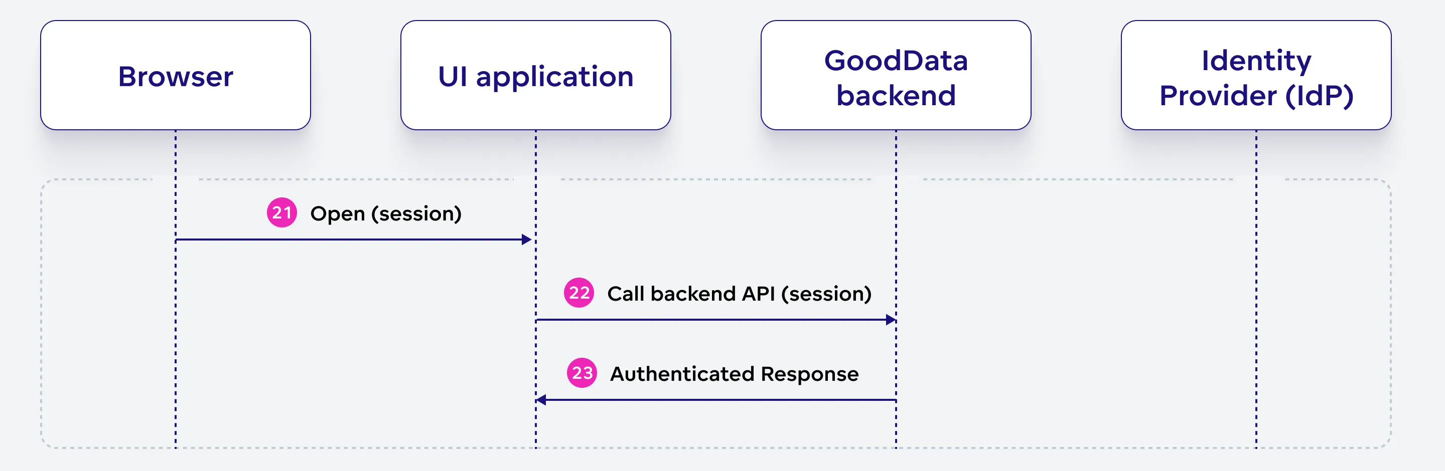 Diagram showing continued interaction after login. With an active session, the browser accesses the UI application, which calls the GoodData backend API. The backend responds with authenticated data, allowing ongoing access to the app.