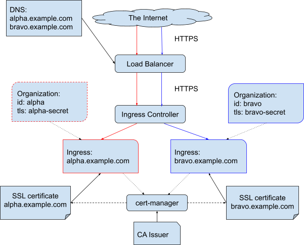 Shared Domain, TLS terminated on Ingress Controller