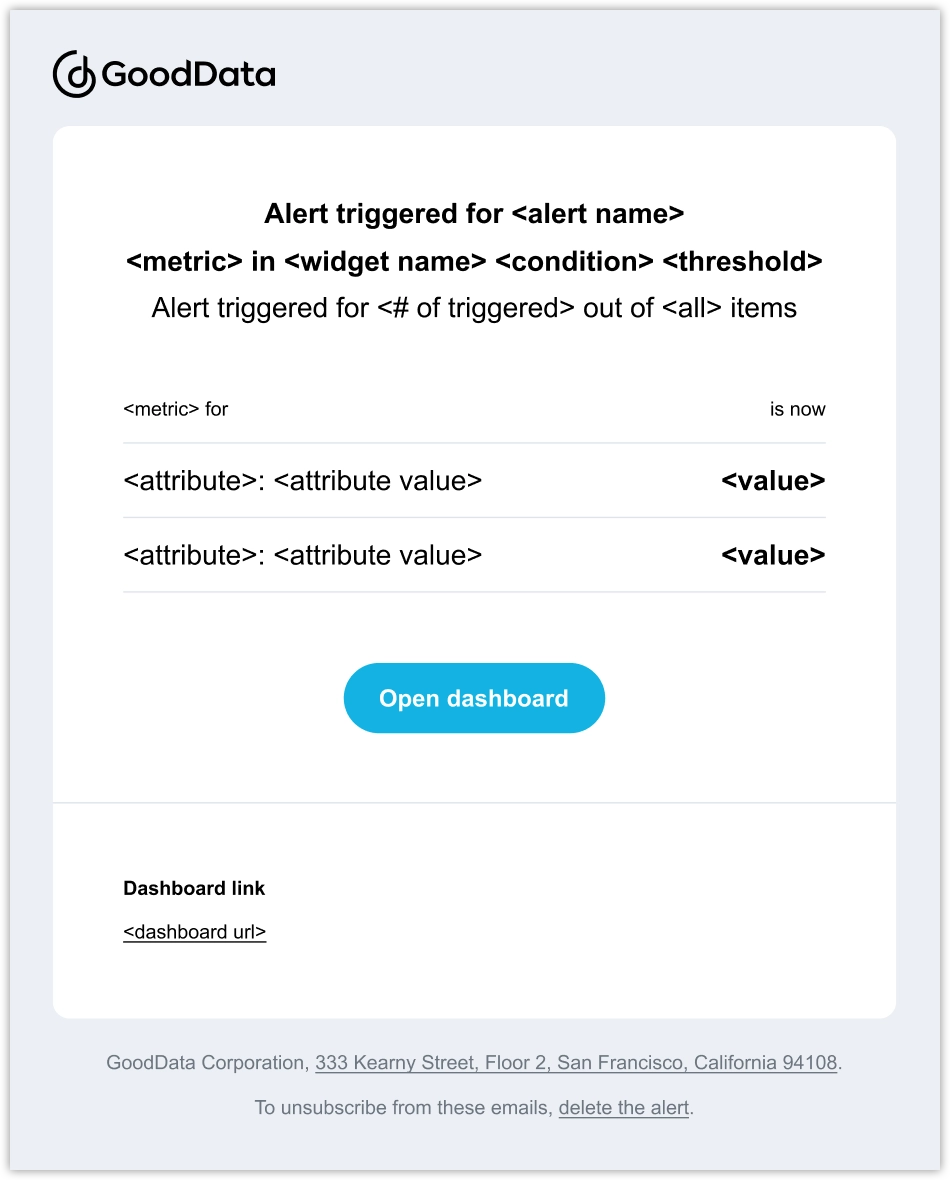 Alert email template that reads: Alert triggered for (alert name variable). (Metric variable) in (widget name variable) (condition variable) (threshold variable). Alert triggered for (# of triggered variable) out of (all variable) items. A table lists the metric variable for specific attribute-value pairs and their current values. The template includes a dashboard link and unsubscribe instructions.