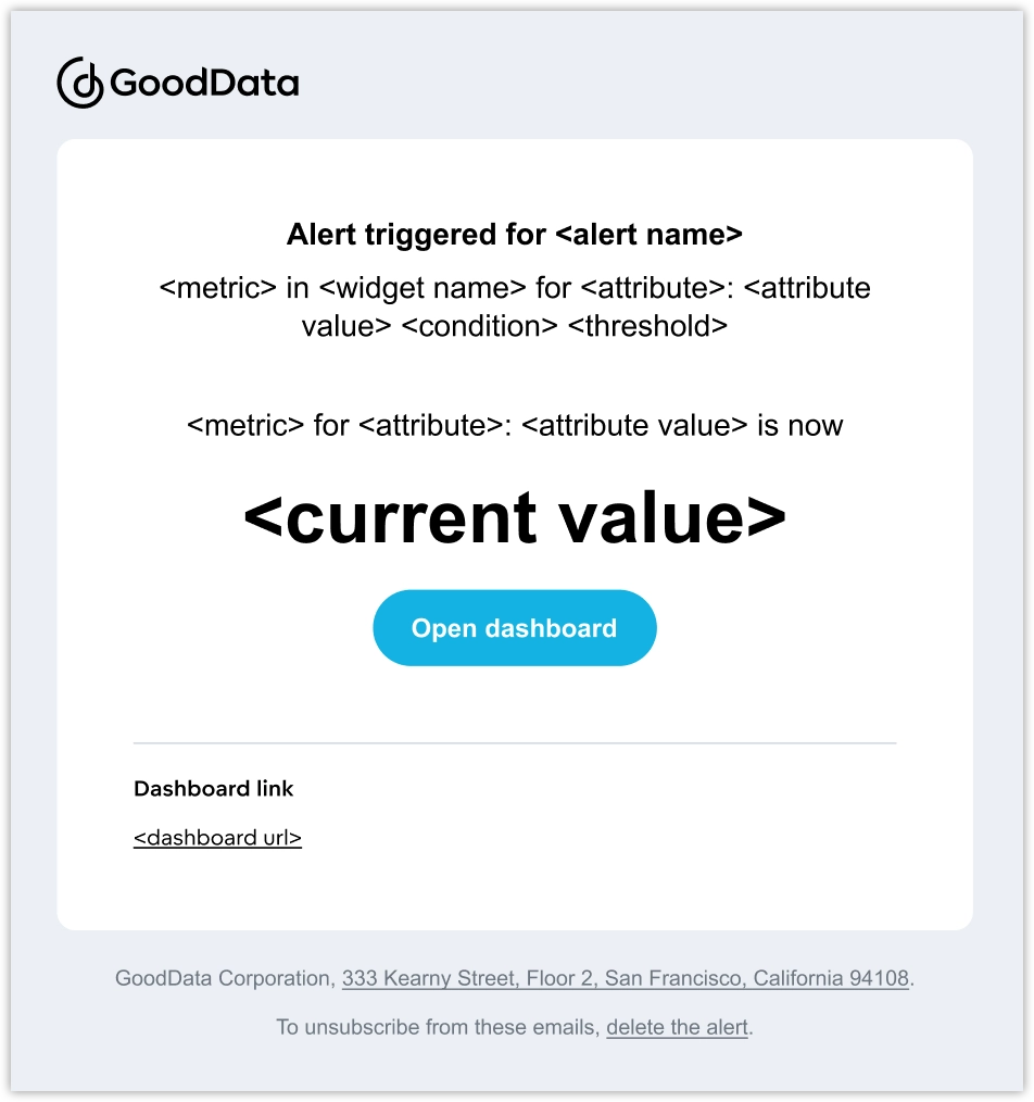 Alert email template that reads: Alert triggered for (alert name variable). (Metric variable) in (widget name variable) for (attribute variable): (attribute value variable) (condition variable) (threshold variable). The (metric variable) for the (attribute variable): (attribute value variable) is now (current value variable), which is highlighted. The template includes a dashboard link and unsubscribe instructions.