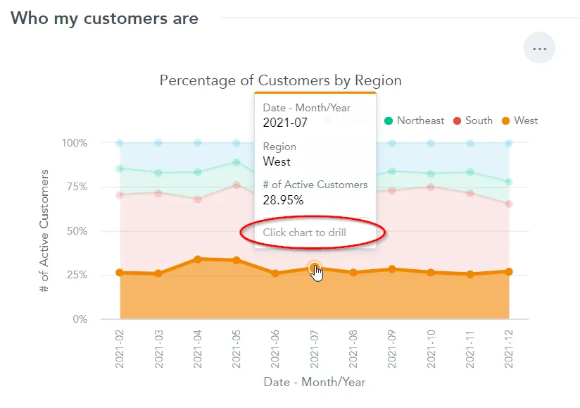 A dashboard visualization where the metric % Order Amount is hovered. The tooltip shows the metric value and the prompt Click chart to drill.