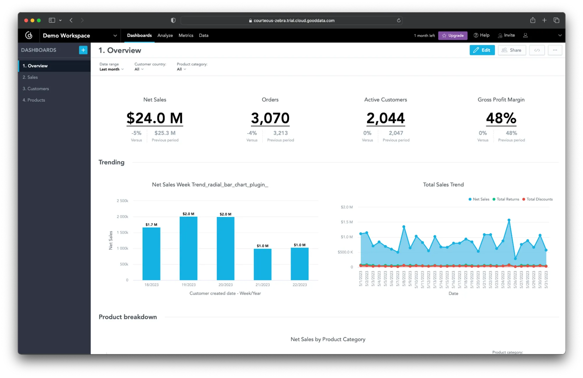 Example of a dashboard displaying KPIs such as Net Sales, Orders, Active Customers, and Gross Profit Margin, along with bar and line charts showing weekly net sales and total sales trends over time.