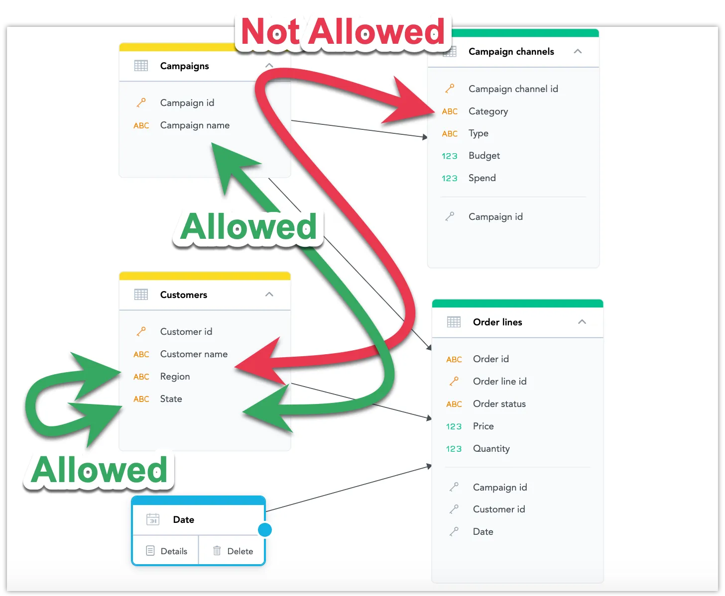 Logical data model diagram showing dataset relationships. It shows disallowed connections between filters due to lack of common dataset.