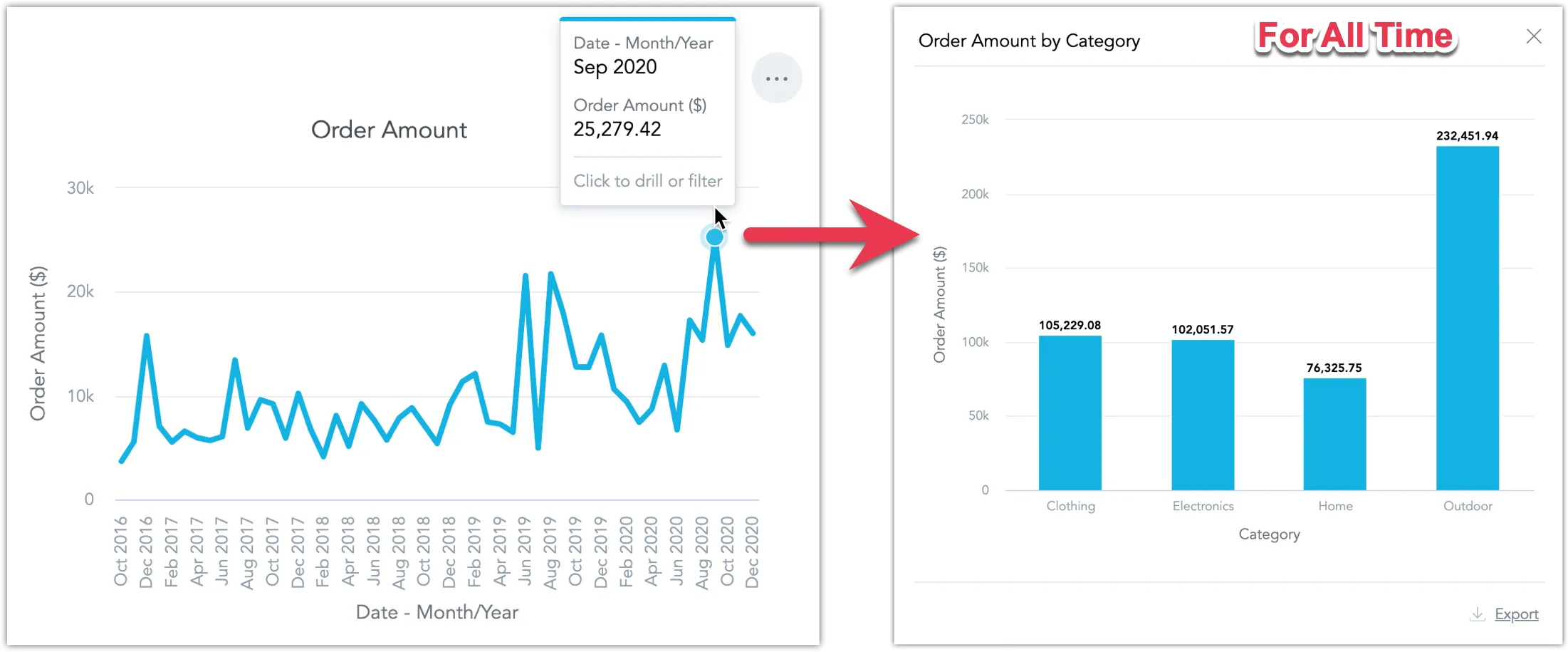 Side-by-side screenshots showing a click on a date point in a line chart opening a bar chart that is not filtered by that date. The bar chart shows the whole date range instead.