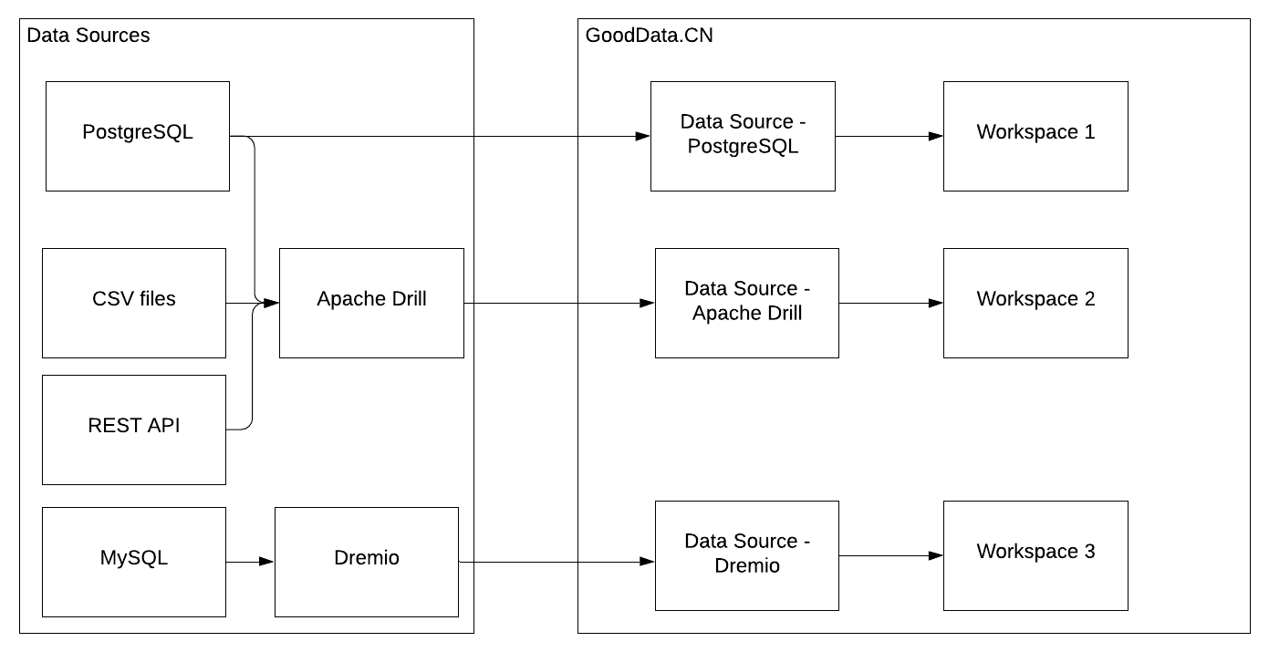 Illustration of DSM usage in GoodData.CN