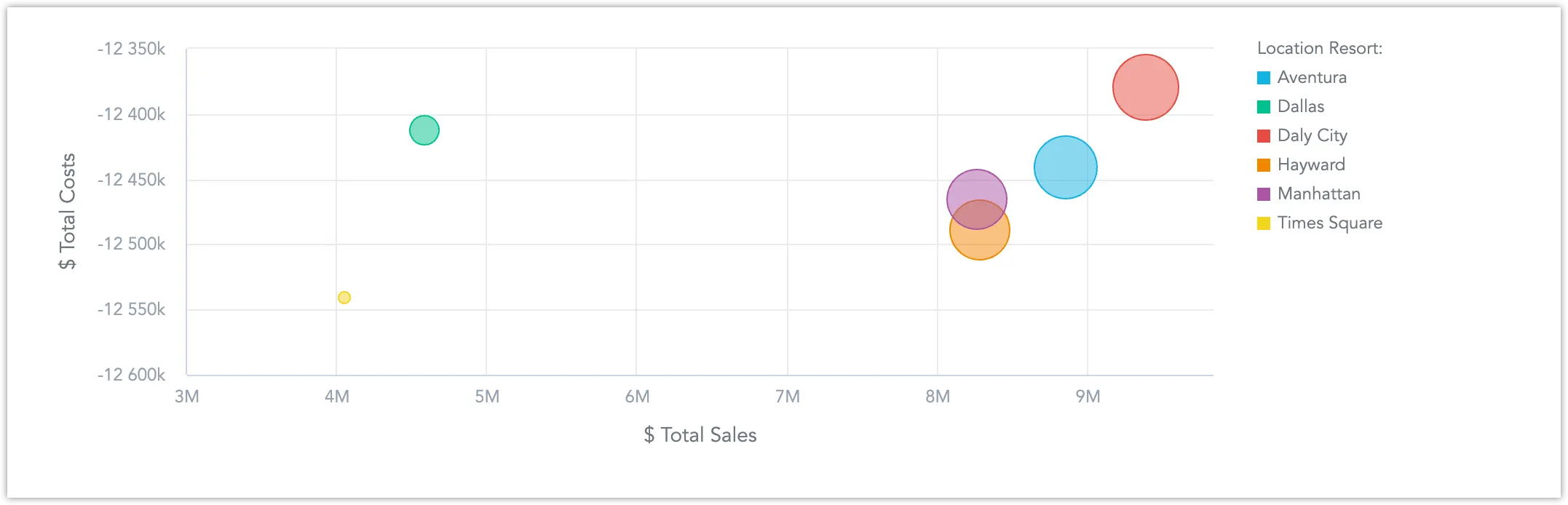 Embedded visualization using the React SDK, showing a bubble chart comparing total costs and sales with color-coded circles for location resorts displayed across a grid.