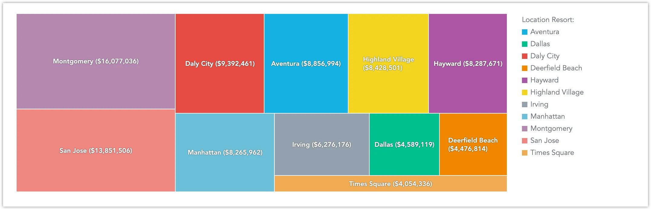 Treemap visualization embedded in a React application, showing rectangular blocks of varying sizes and colors representing different location resorts and revenue values.