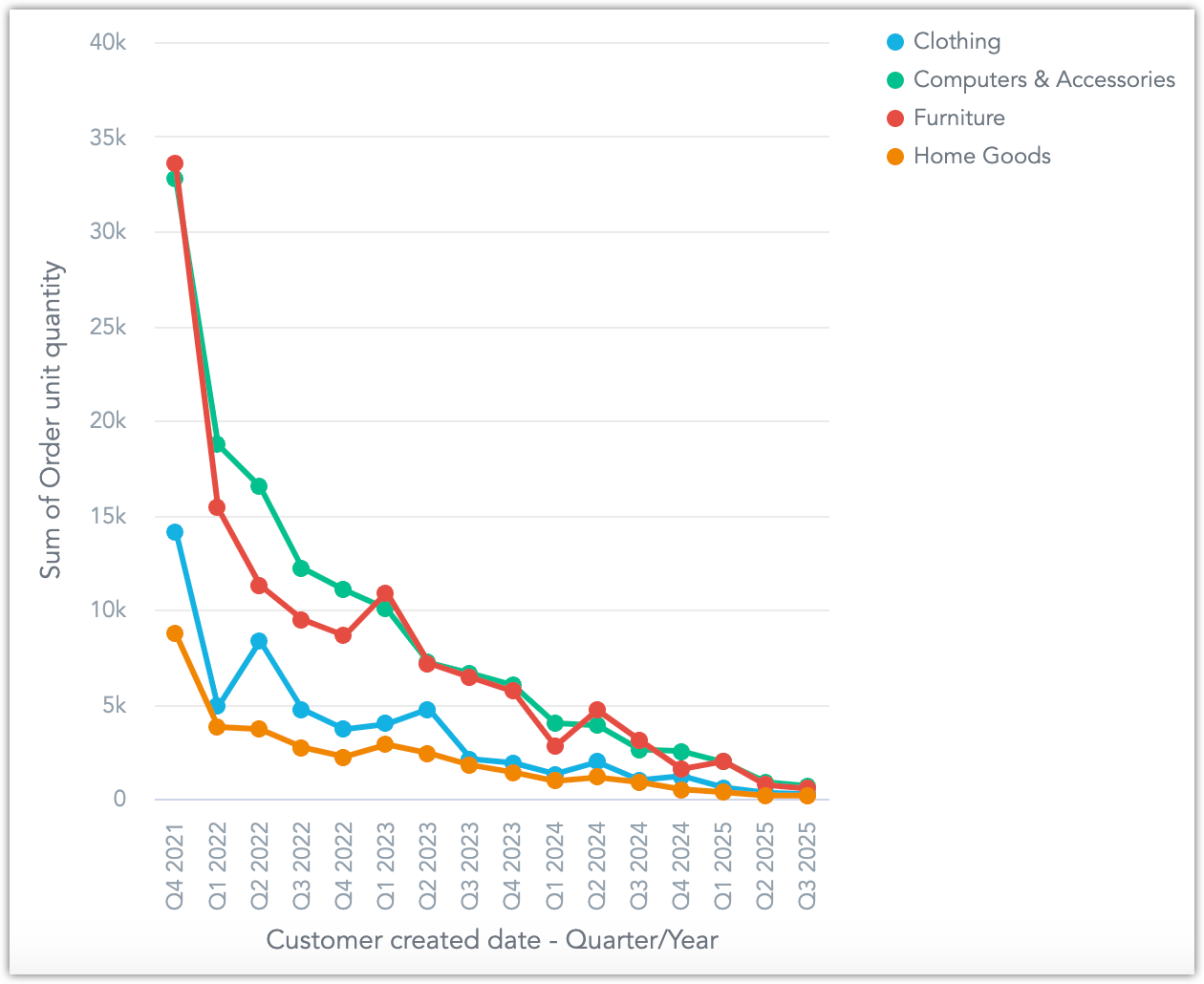 The line chart after filtering out Audio & Video Accessories.