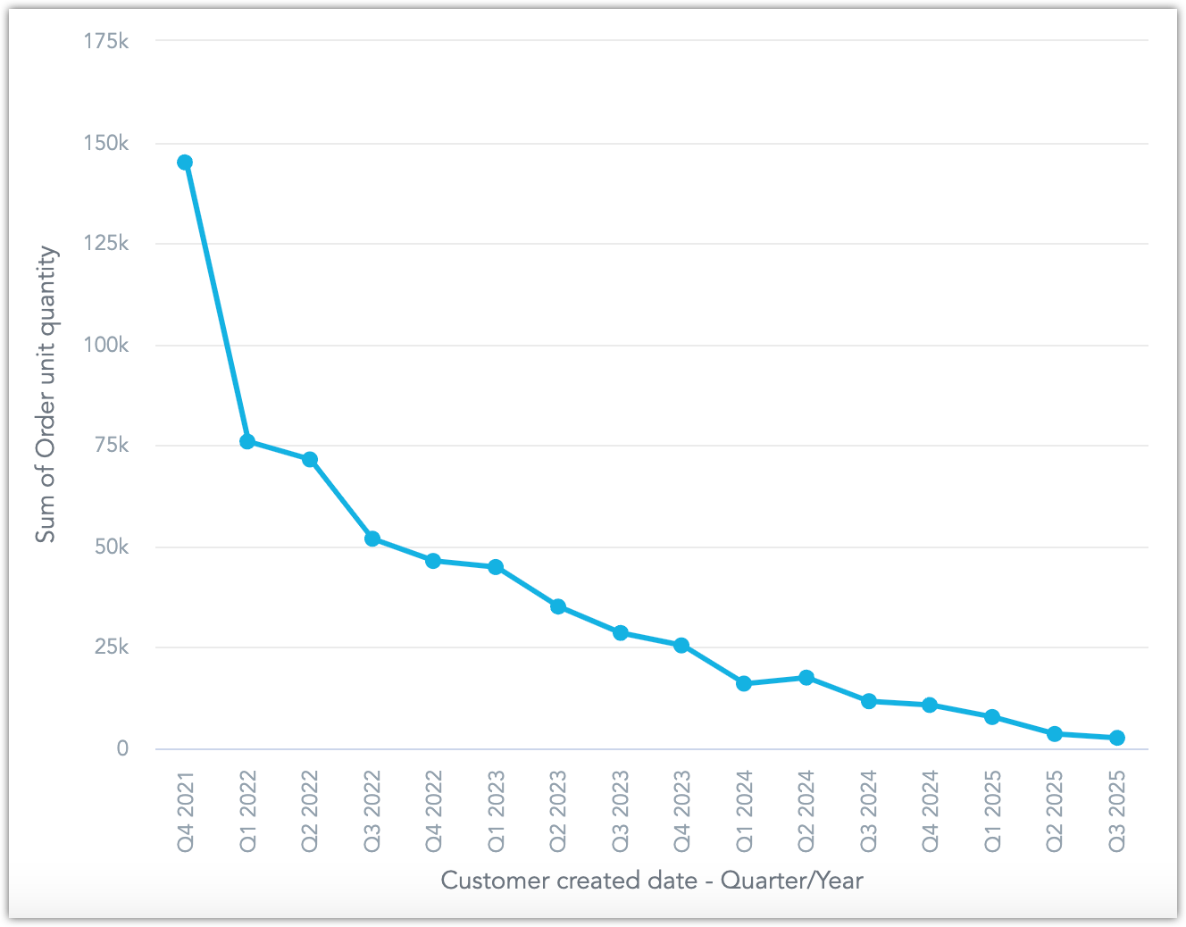 The line chart broken down by quarter-year intervals.