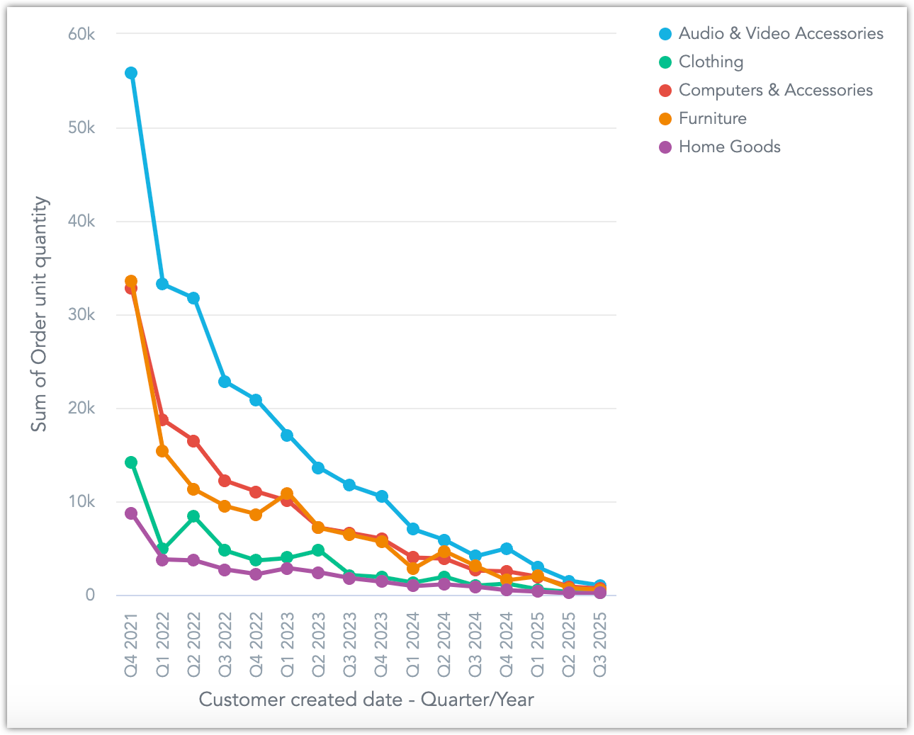 The line chart segmented by product category.