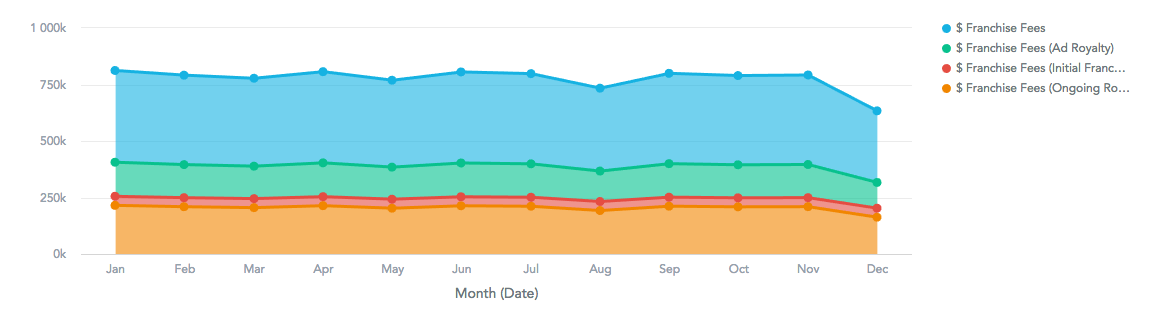 Area chart with four franchise fee measures stacked by month