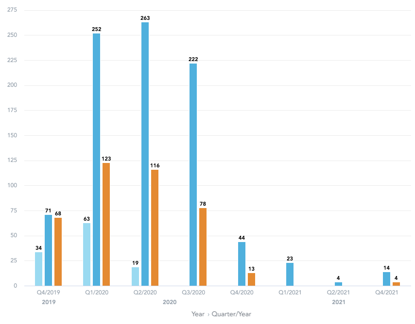 Column chart with year and quarter on the X axis and the joined axis name Year › Quarter/Year